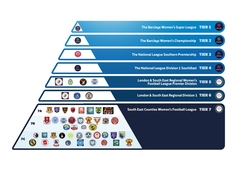 Women’s Football Pyramid, leagues and introdcutions: Road to Get on WSL