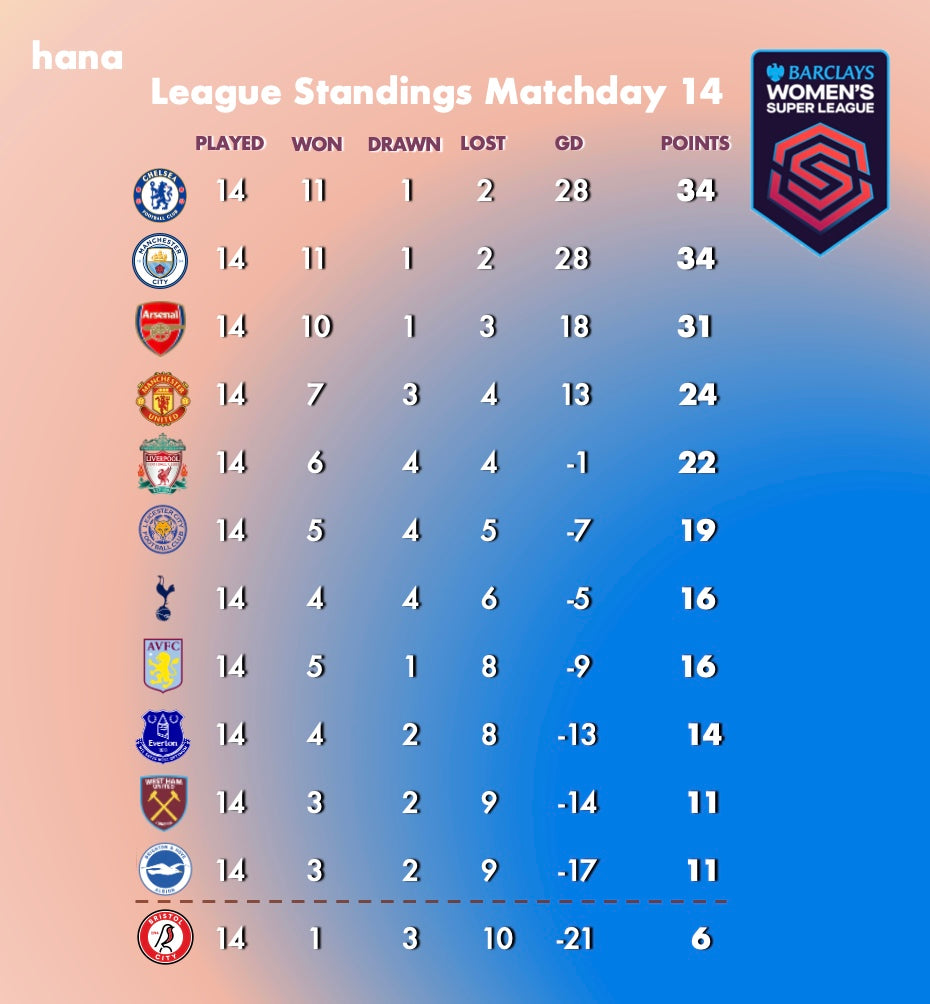 wsl highlights goals and standings after matchday 14