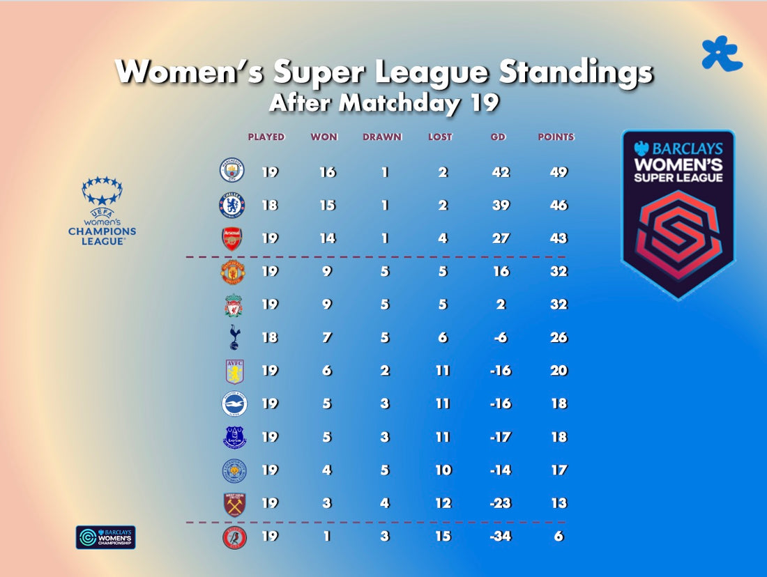 The WSL Champions ? Matchday 19 WSL Highlights, Results and Standings